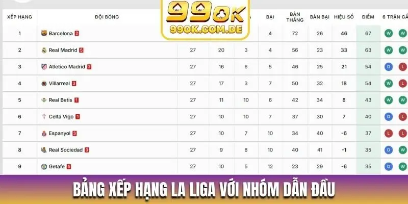 Bảng xếp hạng La Liga với nhóm dẫn đầu